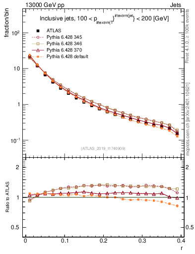 Plot of rho in 13000 GeV pp collisions