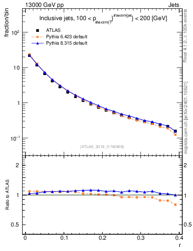 Plot of rho in 13000 GeV pp collisions