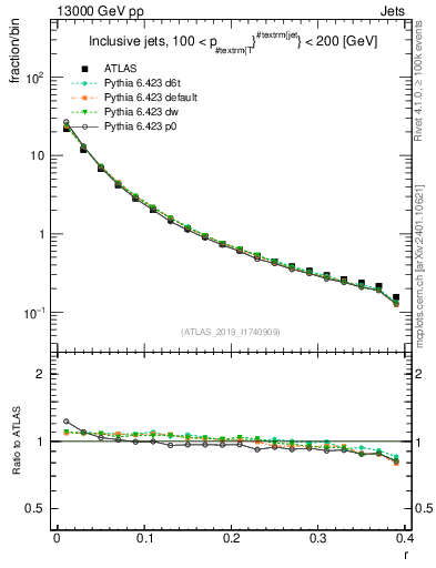 Plot of rho in 13000 GeV pp collisions