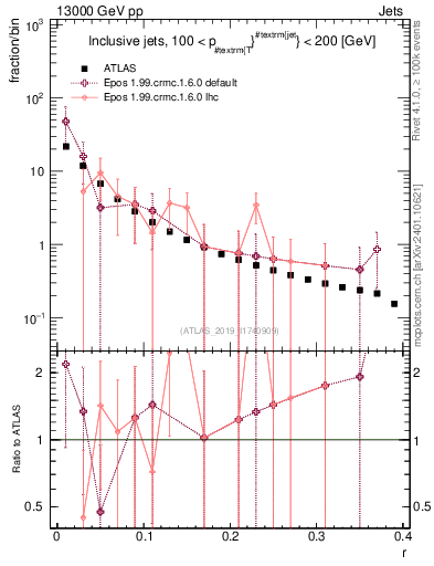 Plot of rho in 13000 GeV pp collisions