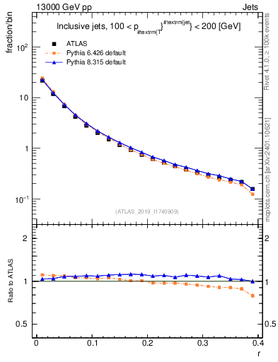 Plot of rho in 13000 GeV pp collisions