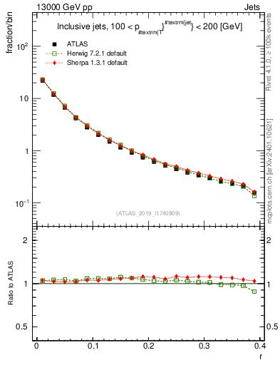 Plot of rho in 13000 GeV pp collisions