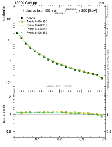 Plot of rho in 13000 GeV pp collisions
