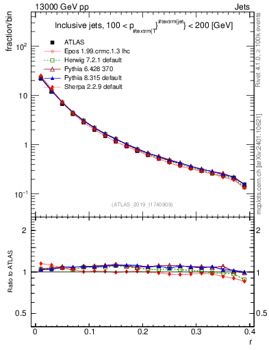 Plot of rho in 13000 GeV pp collisions