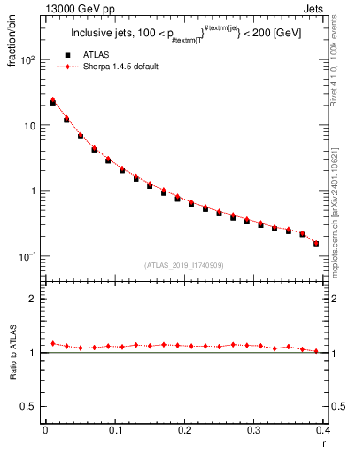 Plot of rho in 13000 GeV pp collisions