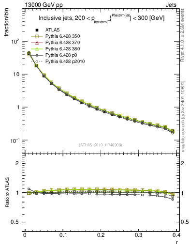 Plot of rho in 13000 GeV pp collisions