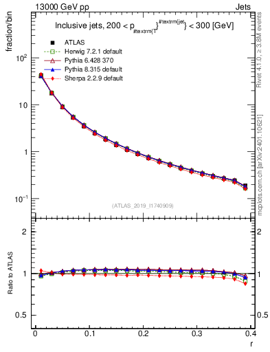 Plot of rho in 13000 GeV pp collisions