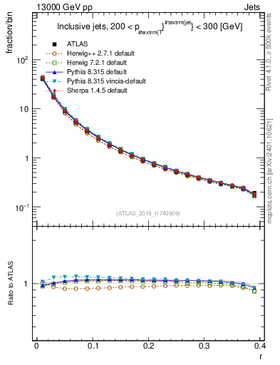 Plot of rho in 13000 GeV pp collisions