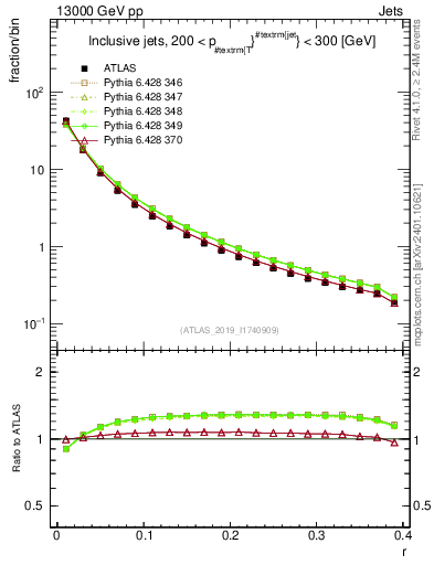 Plot of rho in 13000 GeV pp collisions