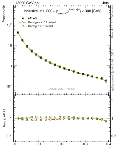 Plot of rho in 13000 GeV pp collisions