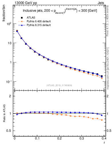 Plot of rho in 13000 GeV pp collisions