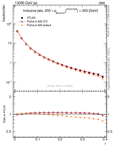 Plot of rho in 13000 GeV pp collisions