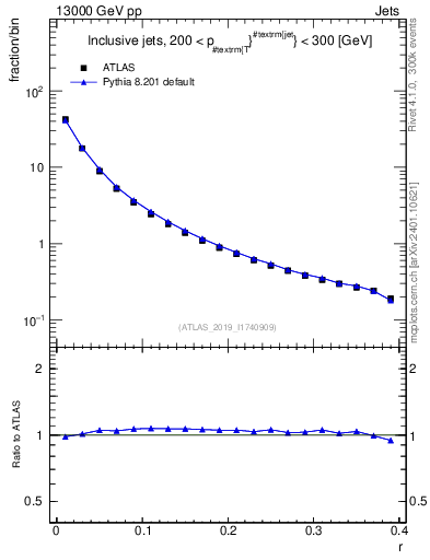 Plot of rho in 13000 GeV pp collisions