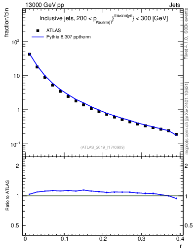 Plot of rho in 13000 GeV pp collisions