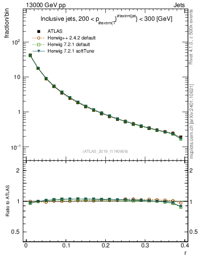 Plot of rho in 13000 GeV pp collisions