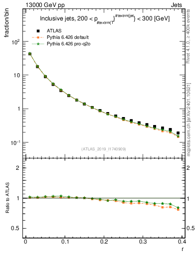 Plot of rho in 13000 GeV pp collisions