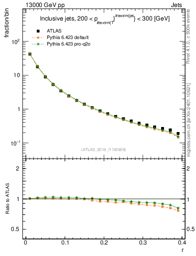 Plot of rho in 13000 GeV pp collisions