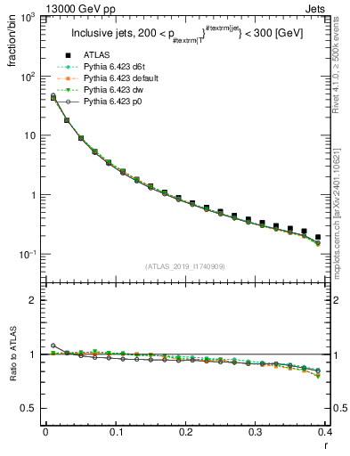 Plot of rho in 13000 GeV pp collisions