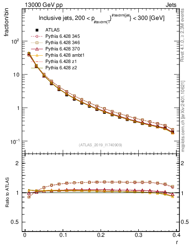 Plot of rho in 13000 GeV pp collisions