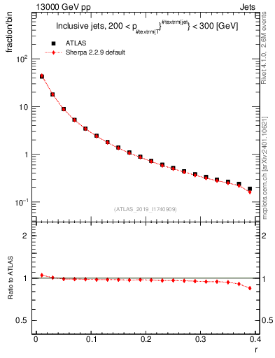 Plot of rho in 13000 GeV pp collisions