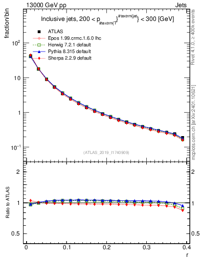 Plot of rho in 13000 GeV pp collisions