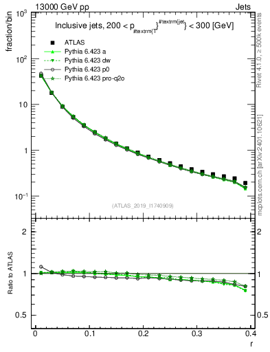 Plot of rho in 13000 GeV pp collisions