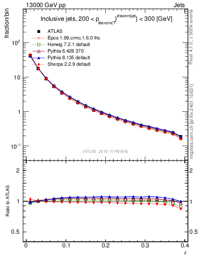 Plot of rho in 13000 GeV pp collisions