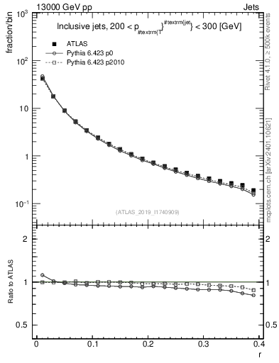Plot of rho in 13000 GeV pp collisions