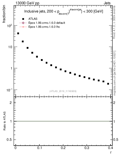 Plot of rho in 13000 GeV pp collisions