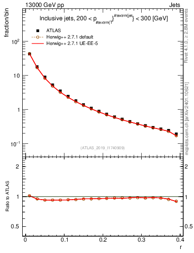 Plot of rho in 13000 GeV pp collisions