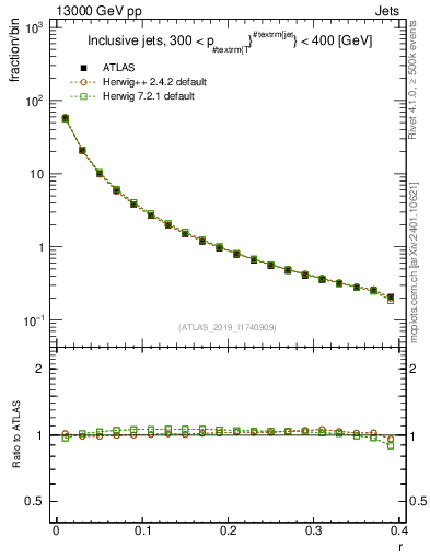Plot of rho in 13000 GeV pp collisions