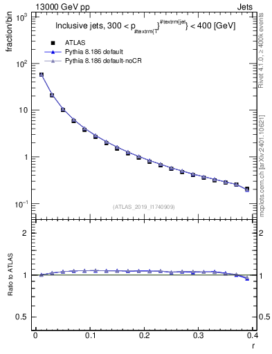 Plot of rho in 13000 GeV pp collisions