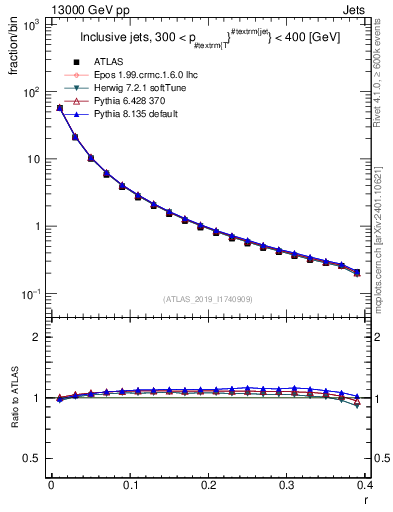 Plot of rho in 13000 GeV pp collisions