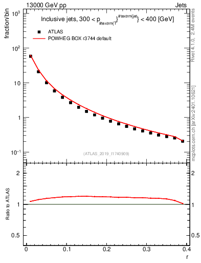 Plot of rho in 13000 GeV pp collisions