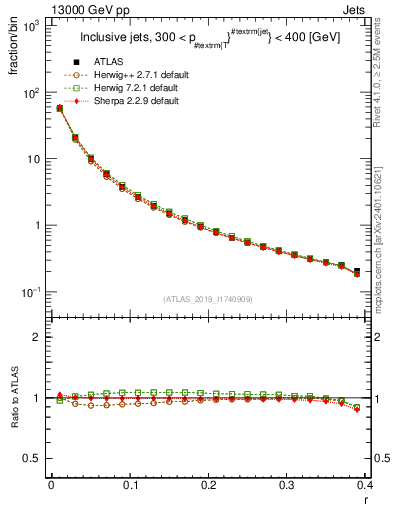 Plot of rho in 13000 GeV pp collisions