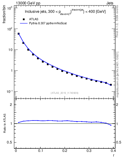 Plot of rho in 13000 GeV pp collisions