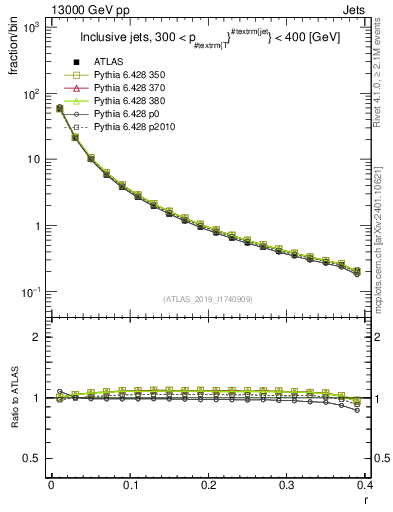 Plot of rho in 13000 GeV pp collisions
