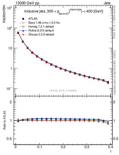 Plot of rho in 13000 GeV pp collisions