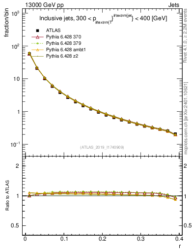 Plot of rho in 13000 GeV pp collisions