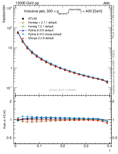 Plot of rho in 13000 GeV pp collisions