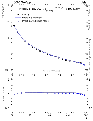 Plot of rho in 13000 GeV pp collisions