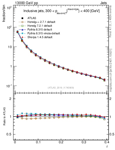 Plot of rho in 13000 GeV pp collisions