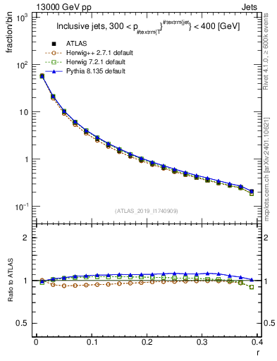 Plot of rho in 13000 GeV pp collisions
