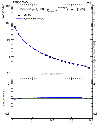 Plot of rho in 13000 GeV pp collisions
