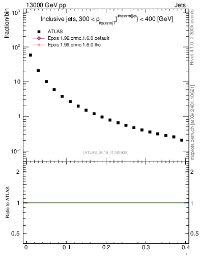 Plot of rho in 13000 GeV pp collisions