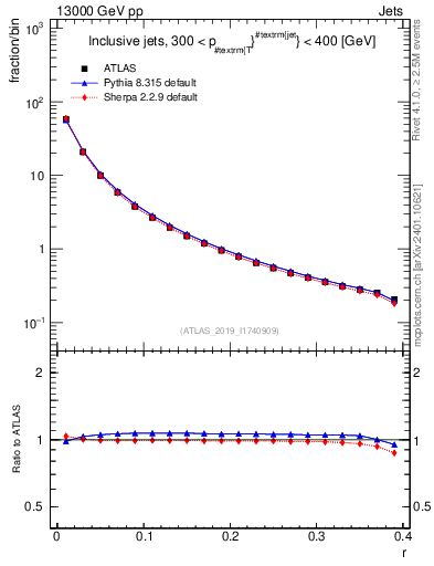 Plot of rho in 13000 GeV pp collisions