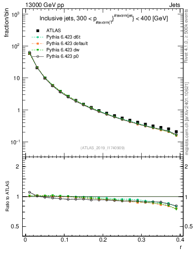 Plot of rho in 13000 GeV pp collisions