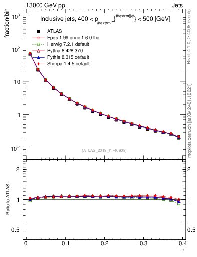 Plot of rho in 13000 GeV pp collisions