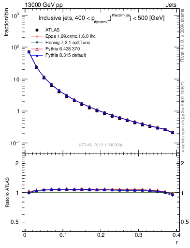 Plot of rho in 13000 GeV pp collisions