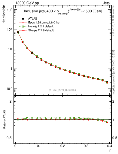 Plot of rho in 13000 GeV pp collisions